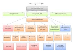 Модель управления ДОУ